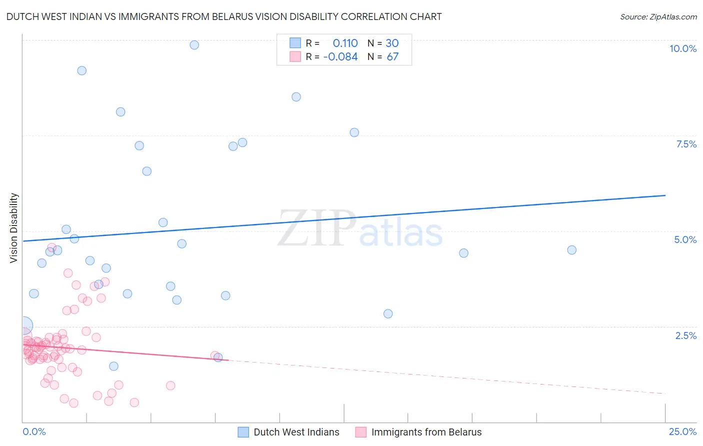 Dutch West Indian vs Immigrants from Belarus Vision Disability