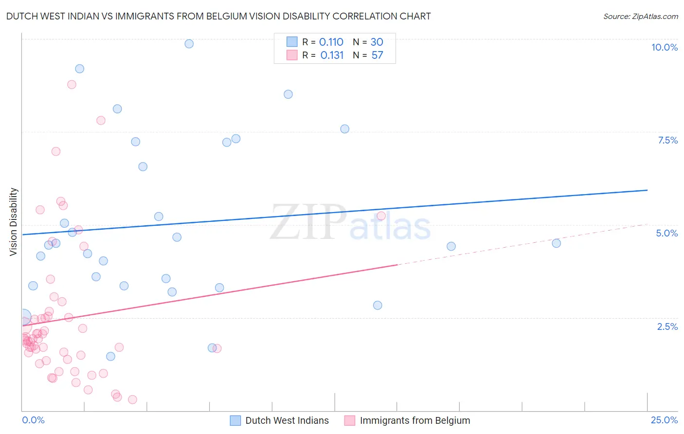 Dutch West Indian vs Immigrants from Belgium Vision Disability