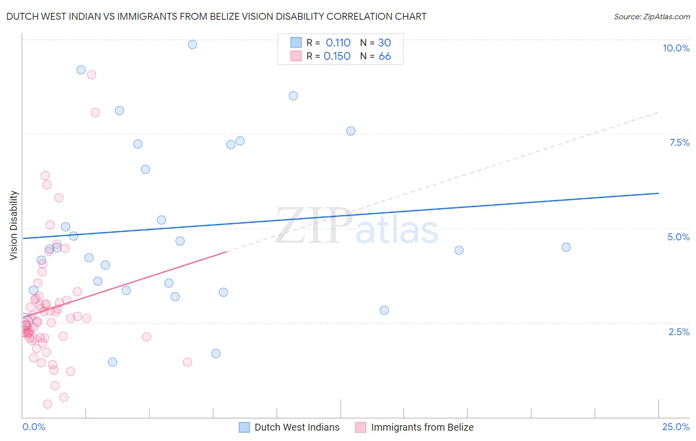 Dutch West Indian vs Immigrants from Belize Vision Disability