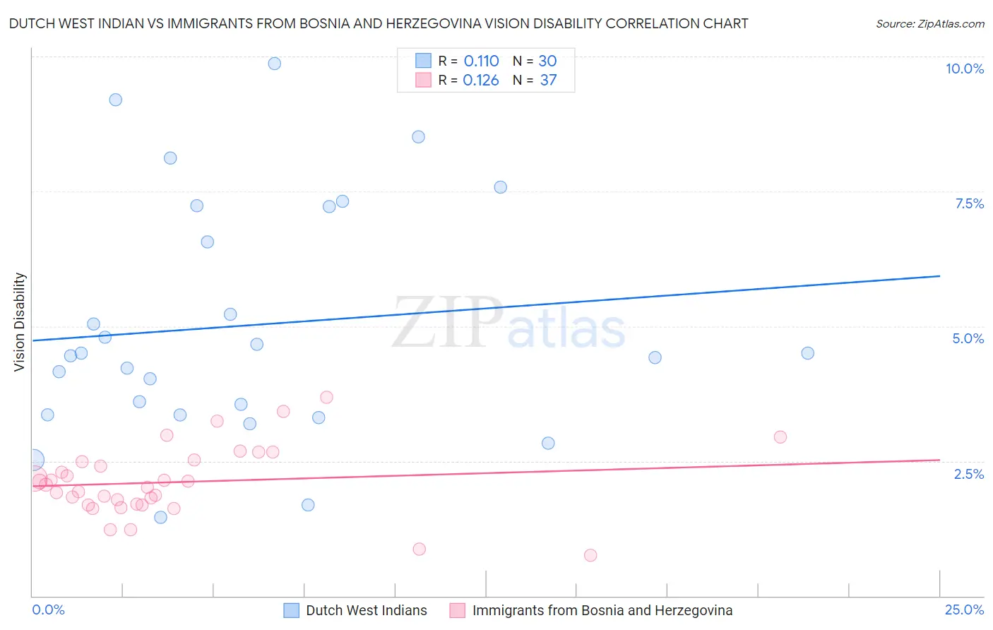 Dutch West Indian vs Immigrants from Bosnia and Herzegovina Vision Disability