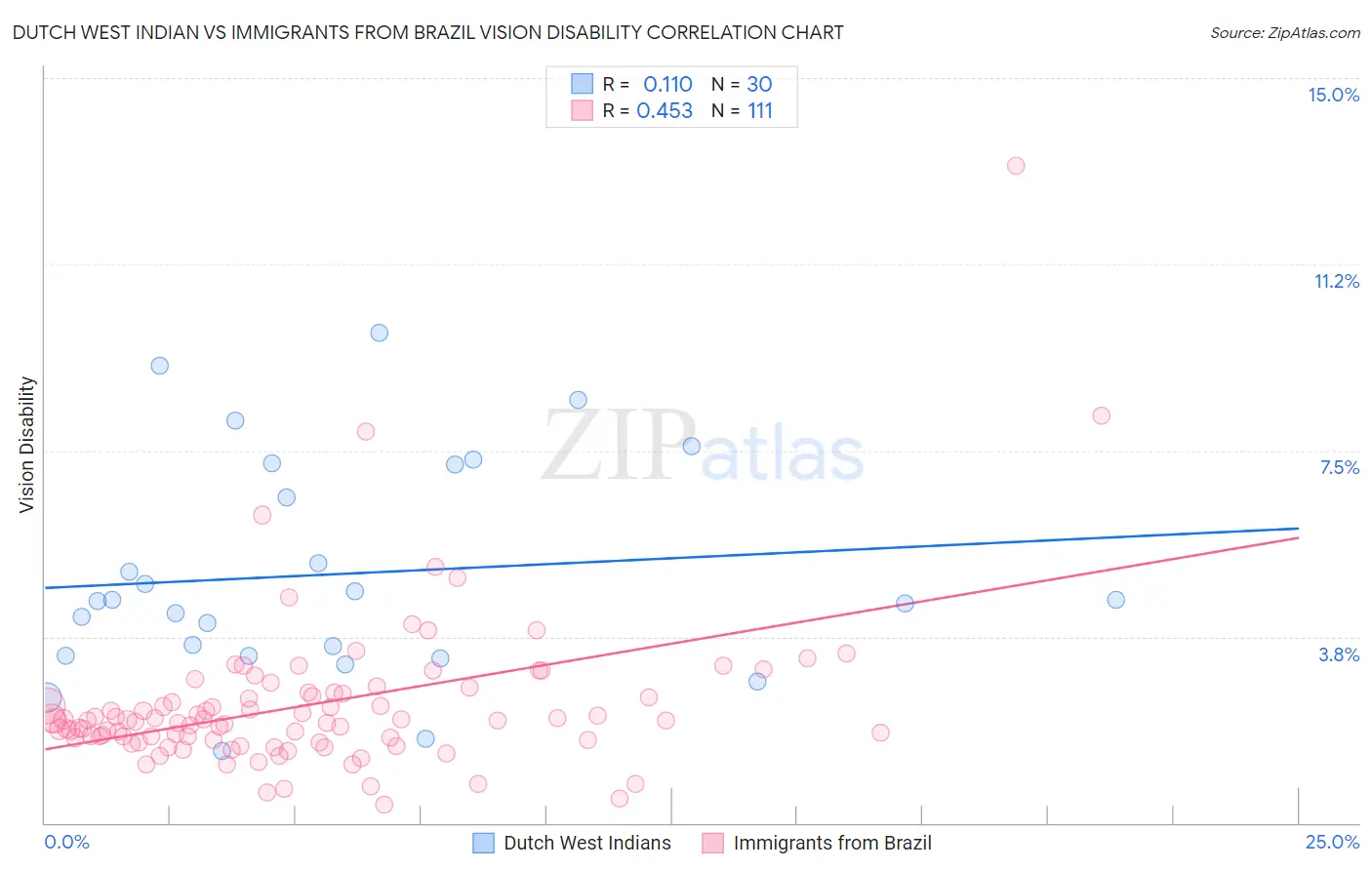 Dutch West Indian vs Immigrants from Brazil Vision Disability
