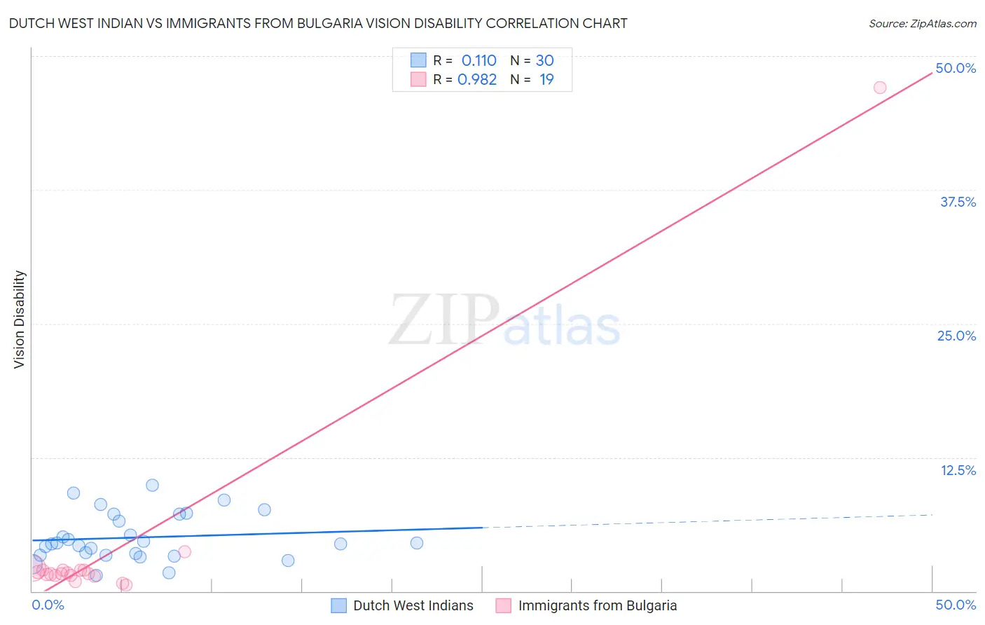 Dutch West Indian vs Immigrants from Bulgaria Vision Disability