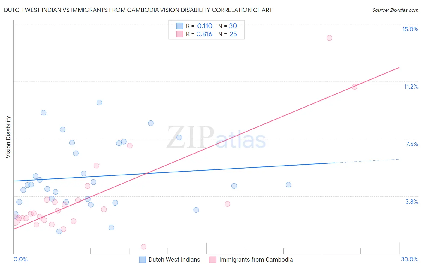 Dutch West Indian vs Immigrants from Cambodia Vision Disability
