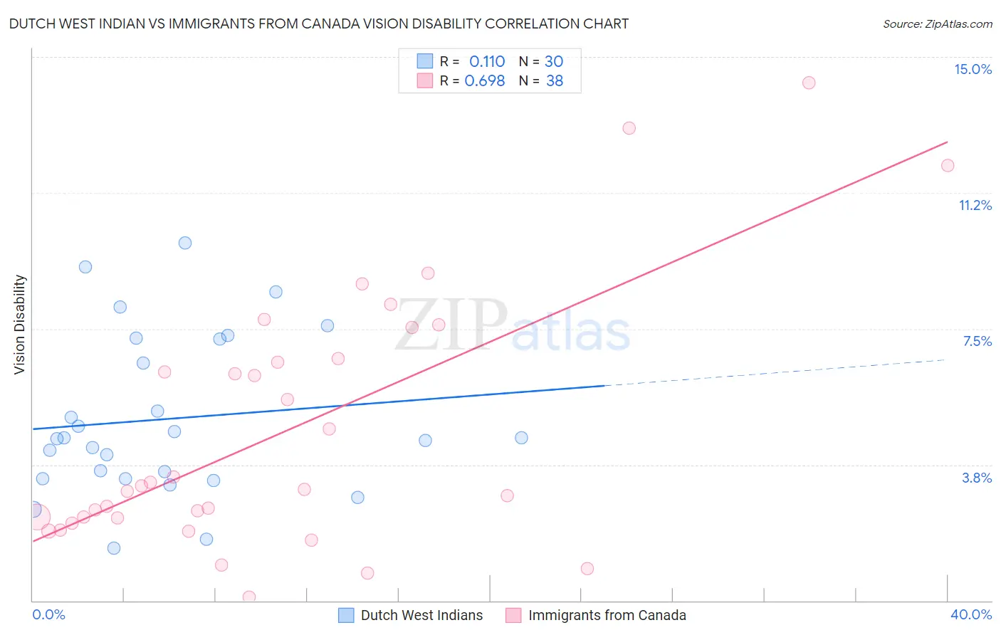 Dutch West Indian vs Immigrants from Canada Vision Disability