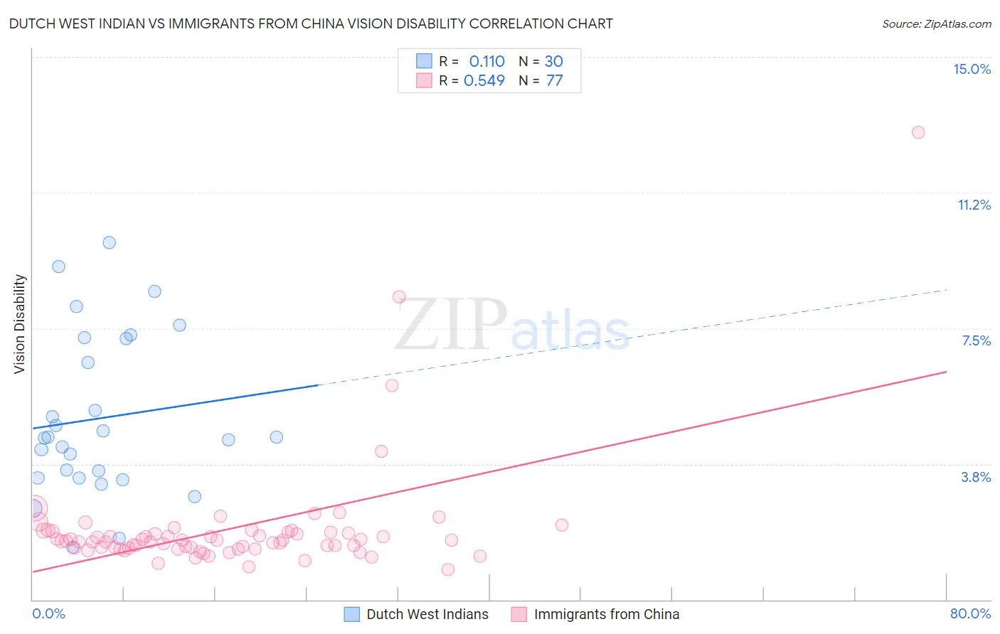 Dutch West Indian vs Immigrants from China Vision Disability