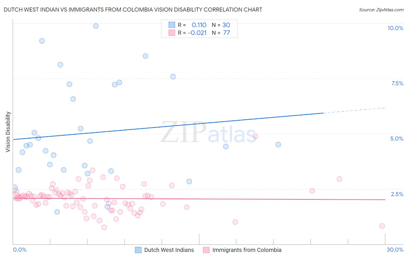 Dutch West Indian vs Immigrants from Colombia Vision Disability