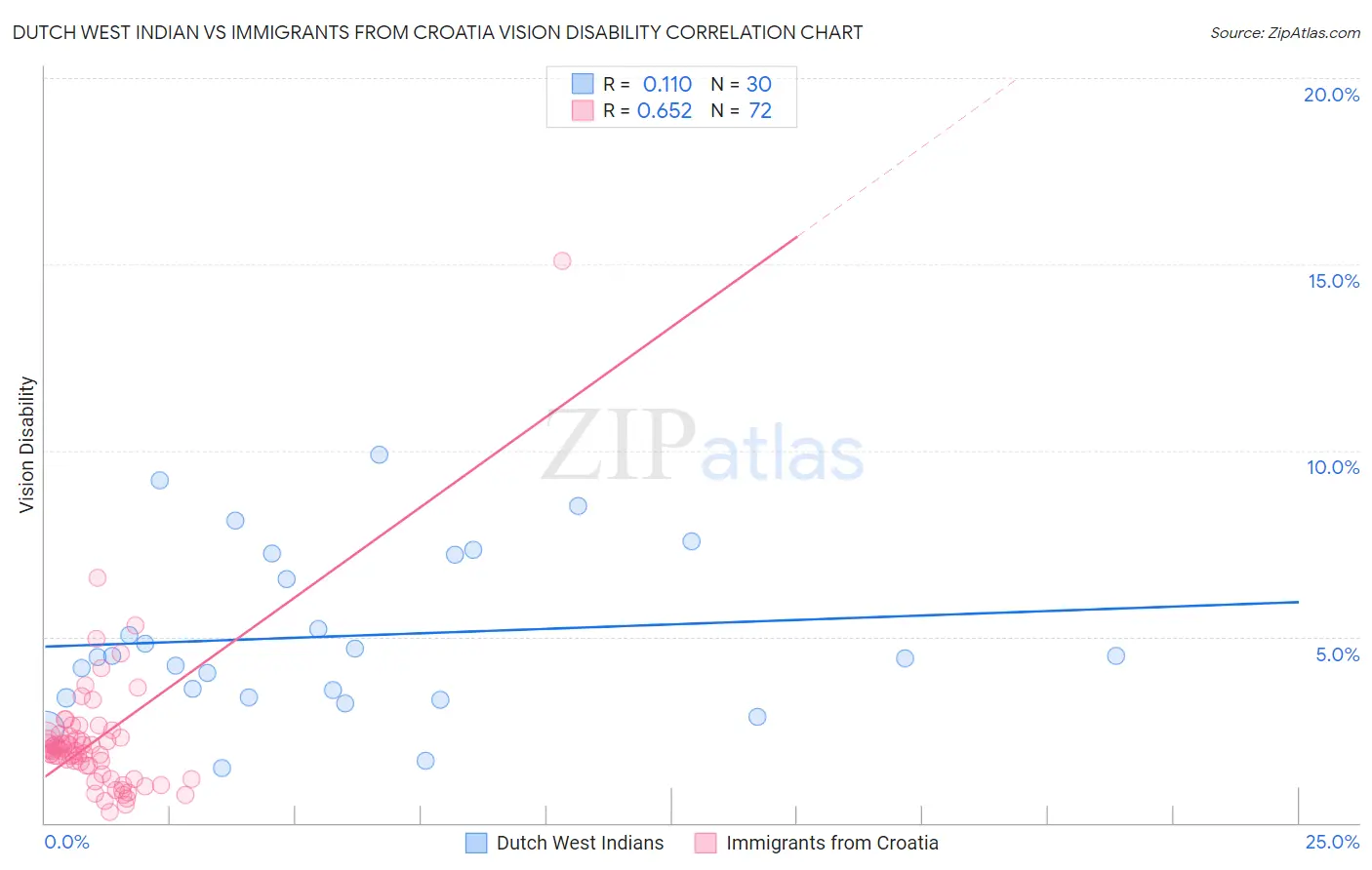 Dutch West Indian vs Immigrants from Croatia Vision Disability