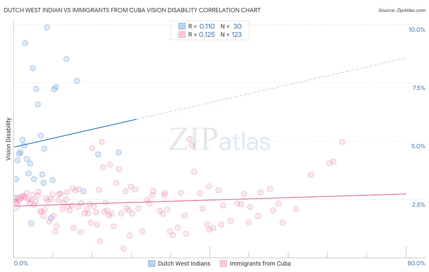 Dutch West Indian vs Immigrants from Cuba Vision Disability