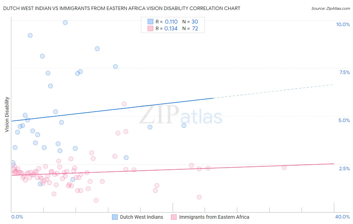 Dutch West Indian vs Immigrants from Eastern Africa Vision Disability