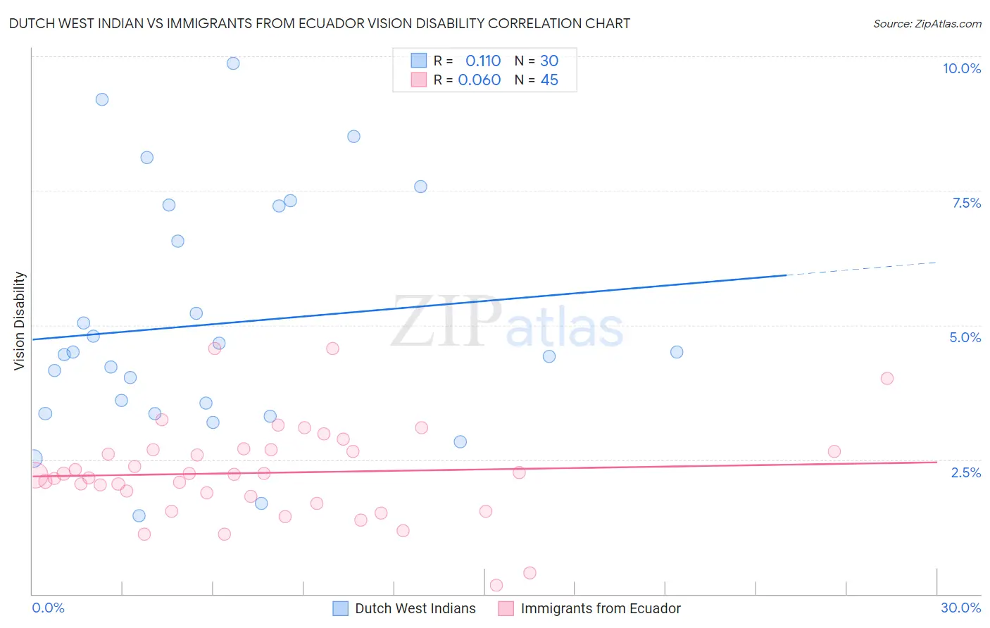 Dutch West Indian vs Immigrants from Ecuador Vision Disability
