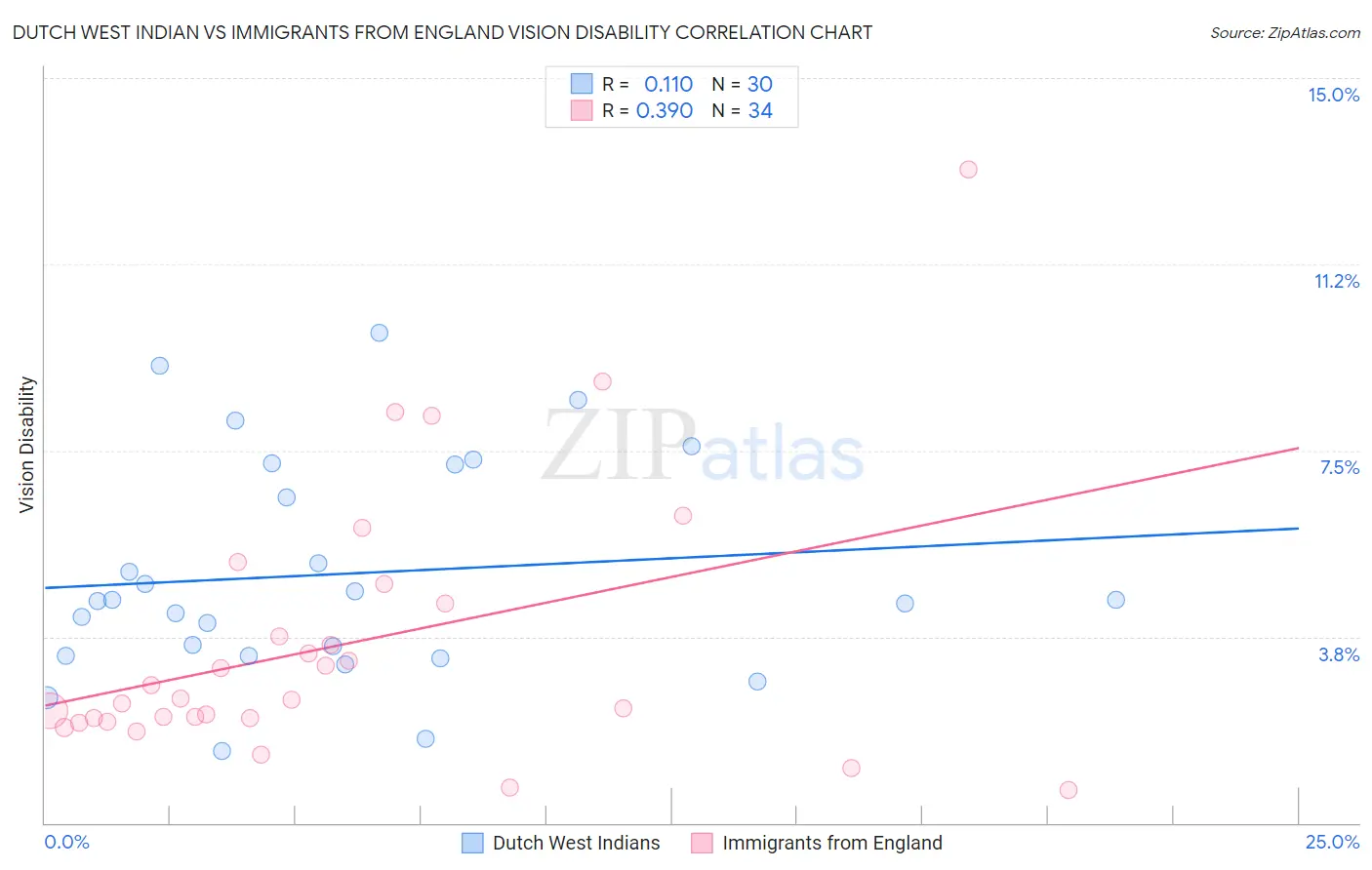Dutch West Indian vs Immigrants from England Vision Disability