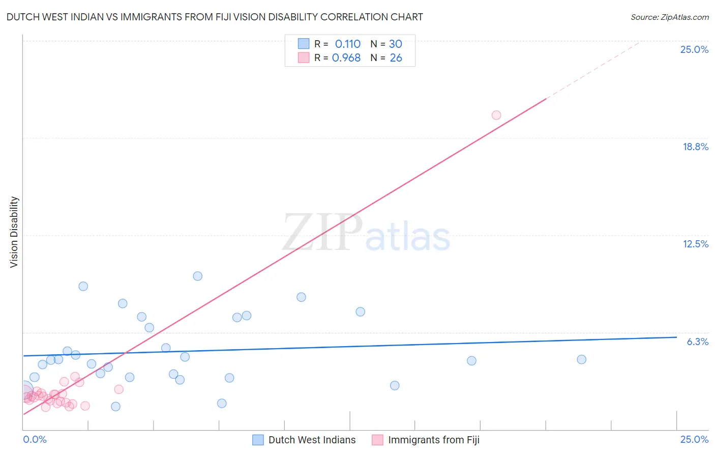 Dutch West Indian vs Immigrants from Fiji Vision Disability