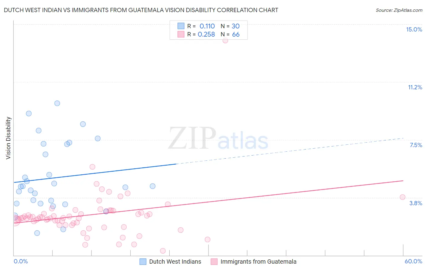 Dutch West Indian vs Immigrants from Guatemala Vision Disability