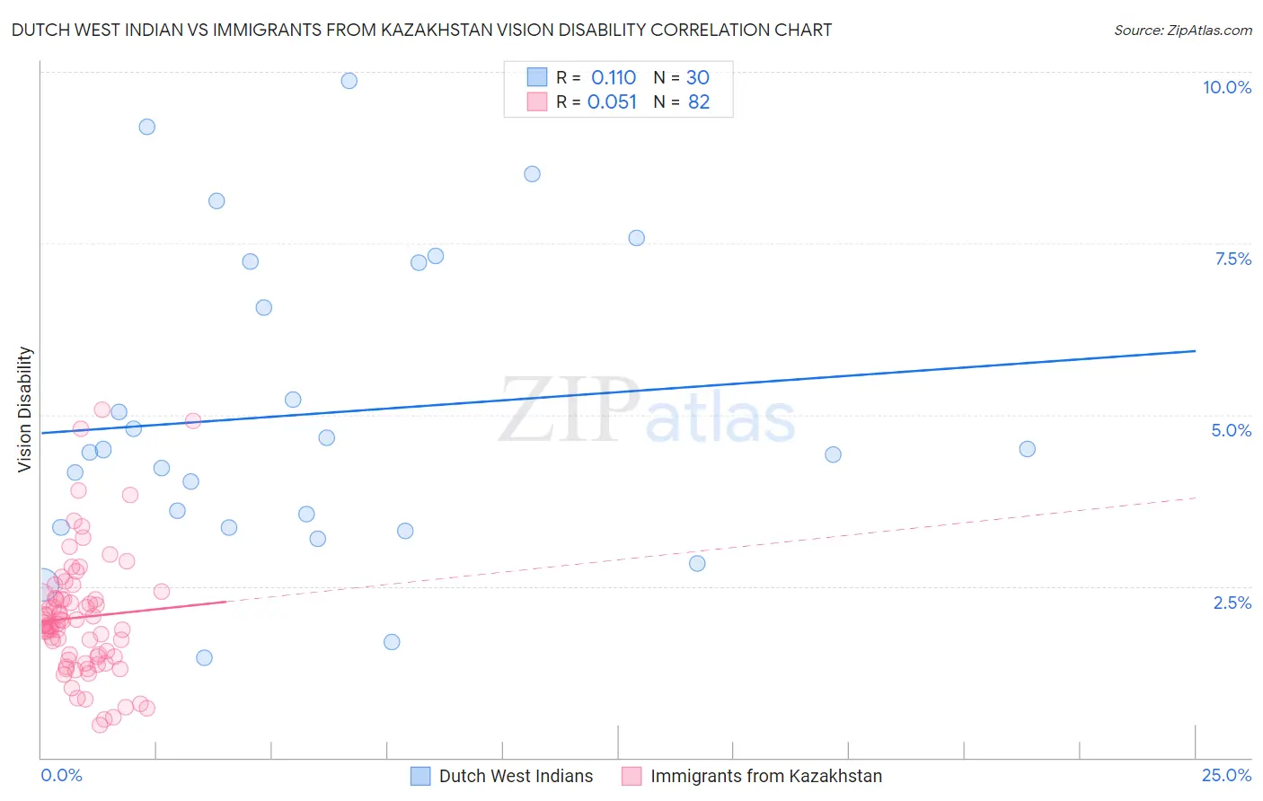Dutch West Indian vs Immigrants from Kazakhstan Vision Disability