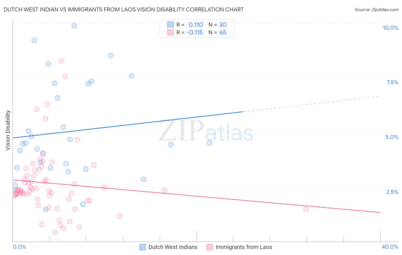 Dutch West Indian vs Immigrants from Laos Vision Disability