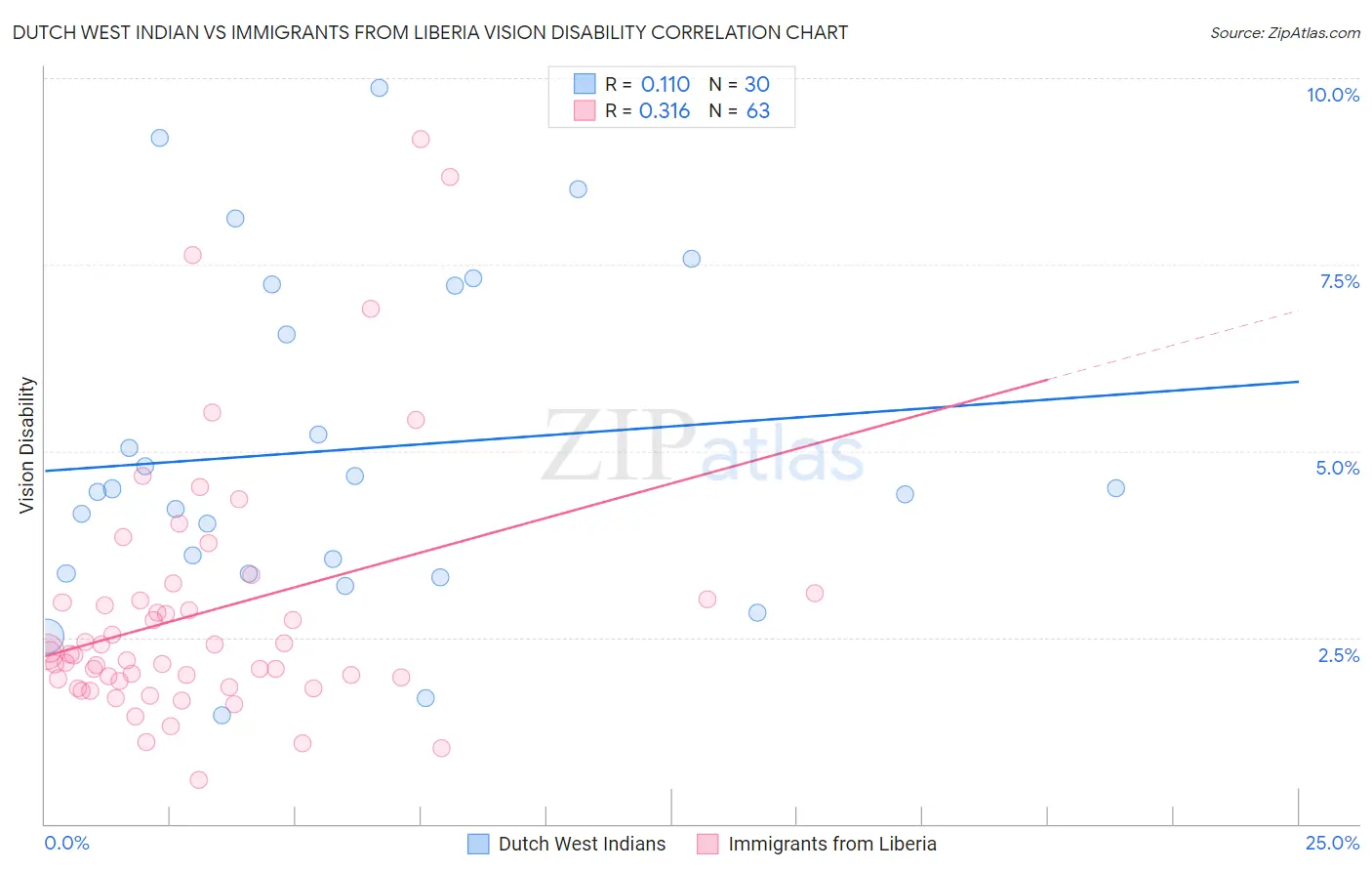Dutch West Indian vs Immigrants from Liberia Vision Disability