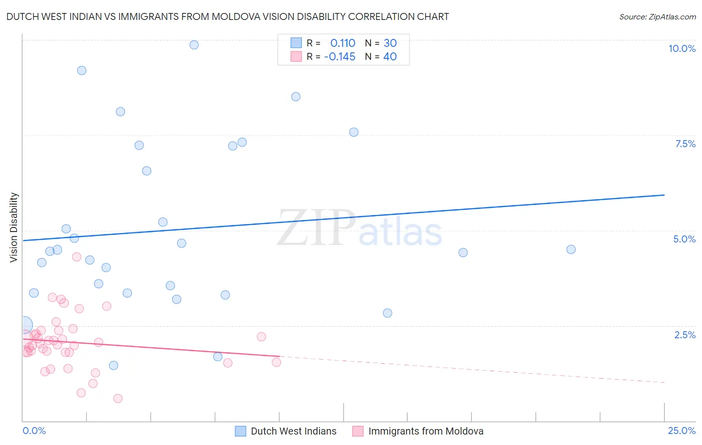 Dutch West Indian vs Immigrants from Moldova Vision Disability