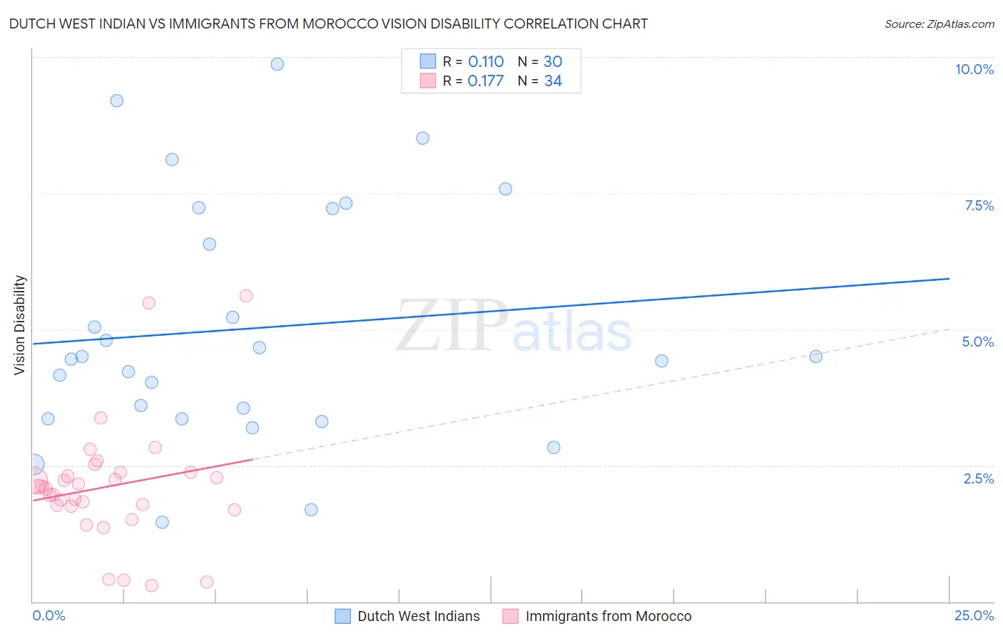 Dutch West Indian vs Immigrants from Morocco Vision Disability