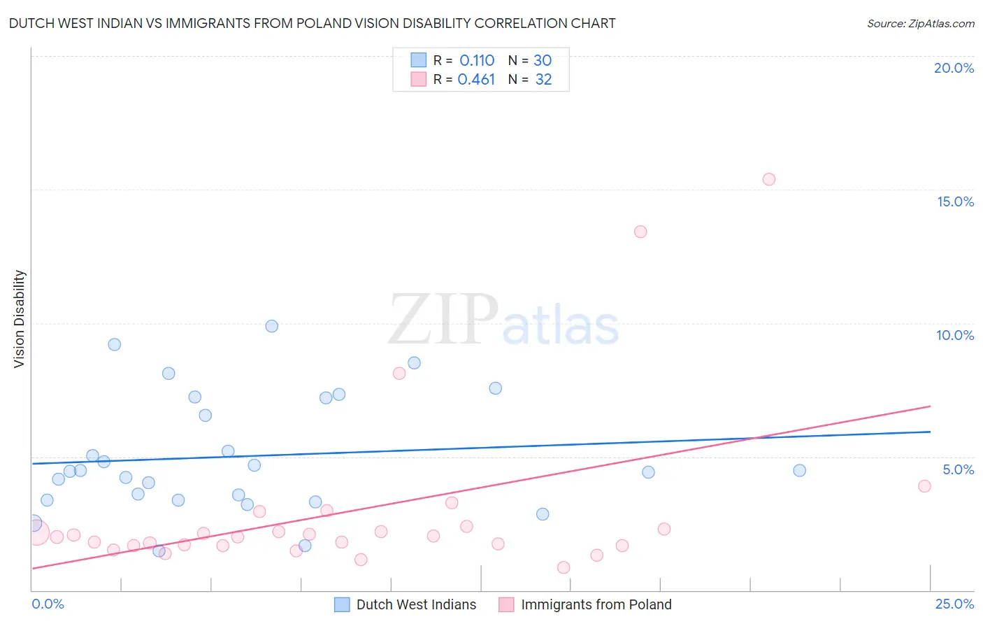 Dutch West Indian vs Immigrants from Poland Vision Disability