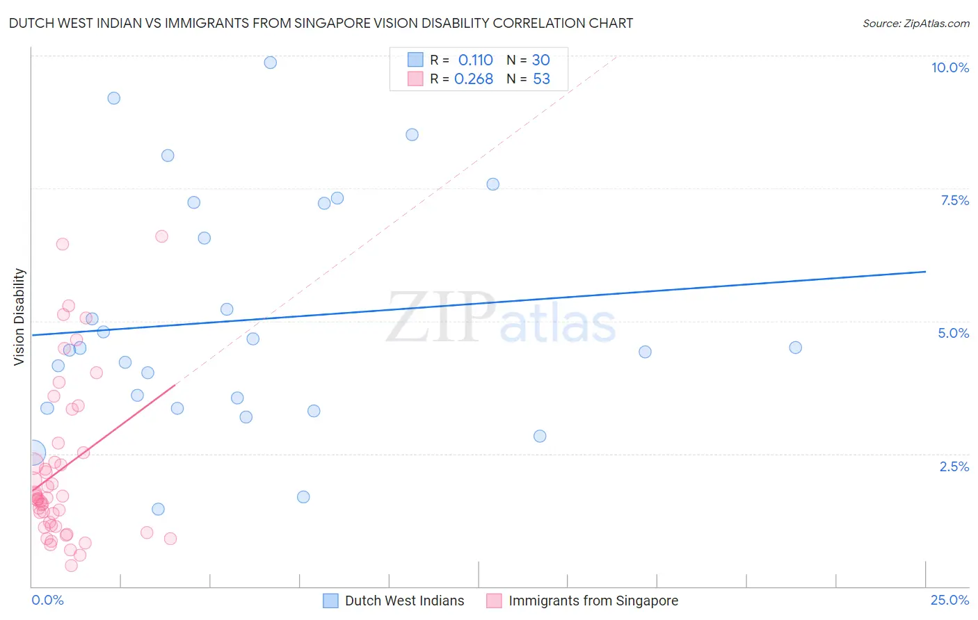 Dutch West Indian vs Immigrants from Singapore Vision Disability