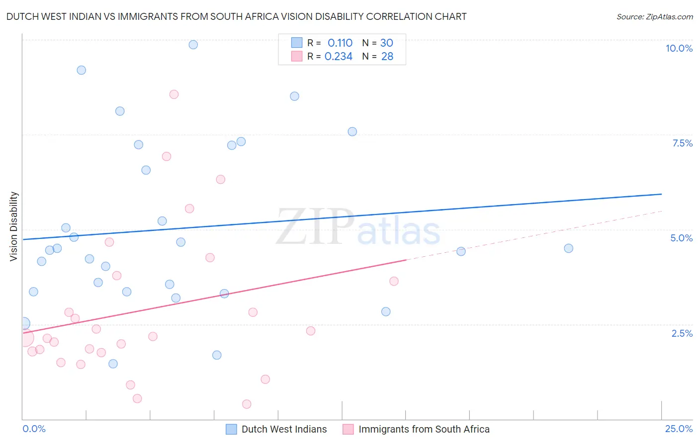 Dutch West Indian vs Immigrants from South Africa Vision Disability