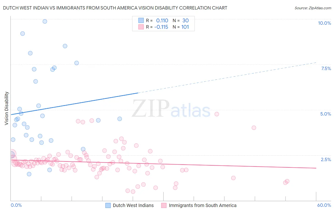 Dutch West Indian vs Immigrants from South America Vision Disability