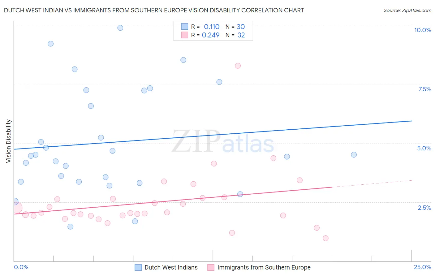 Dutch West Indian vs Immigrants from Southern Europe Vision Disability