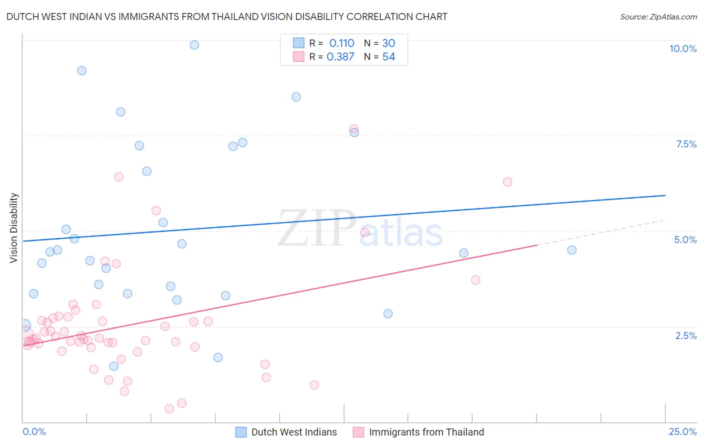 Dutch West Indian vs Immigrants from Thailand Vision Disability