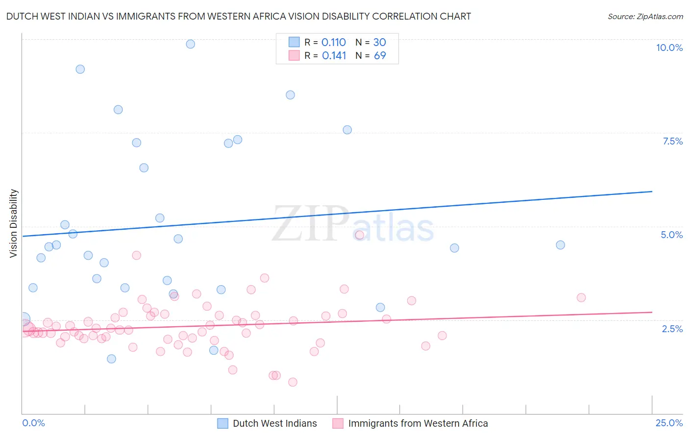 Dutch West Indian vs Immigrants from Western Africa Vision Disability