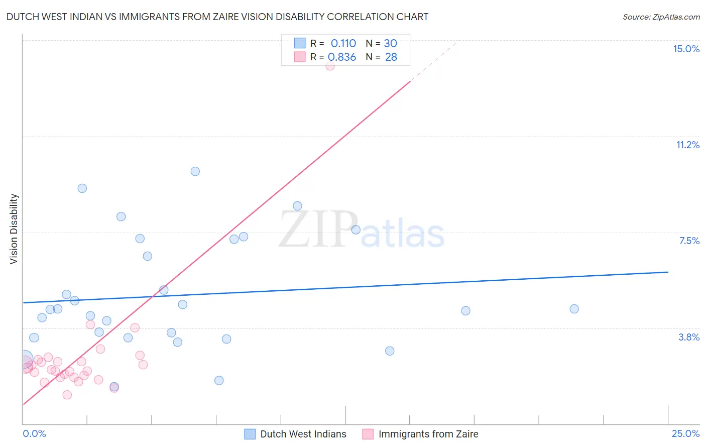 Dutch West Indian vs Immigrants from Zaire Vision Disability