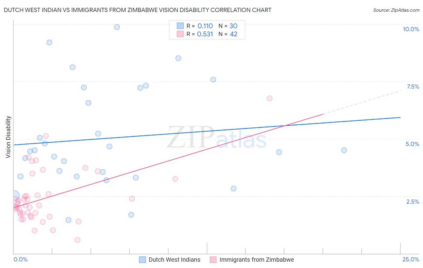 Dutch West Indian vs Immigrants from Zimbabwe Vision Disability