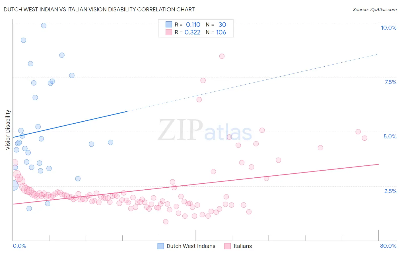 Dutch West Indian vs Italian Vision Disability