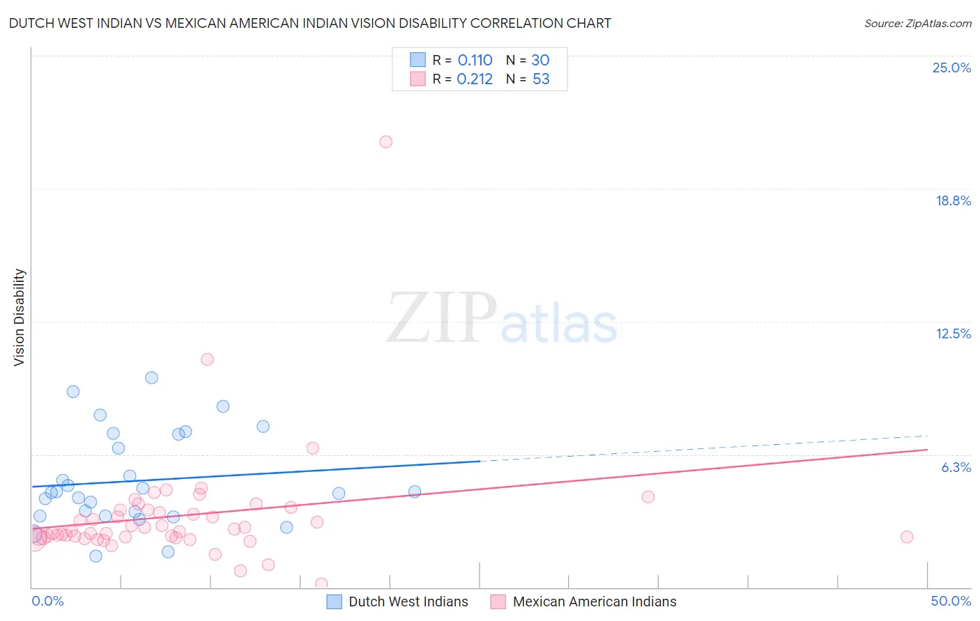 Dutch West Indian vs Mexican American Indian Vision Disability