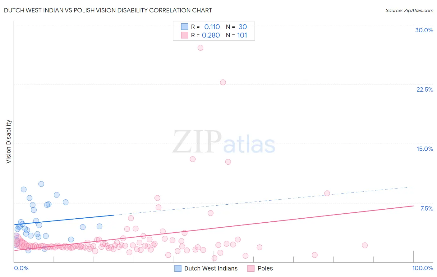 Dutch West Indian vs Polish Vision Disability