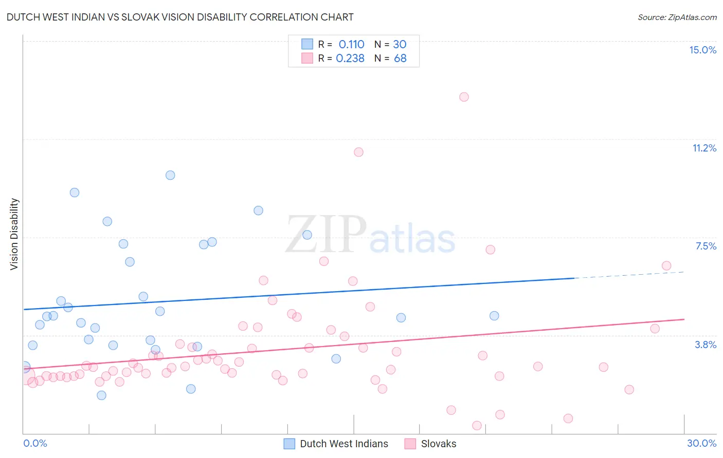 Dutch West Indian vs Slovak Vision Disability