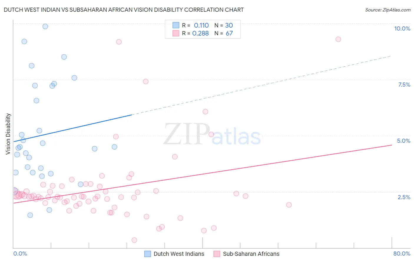 Dutch West Indian vs Subsaharan African Vision Disability