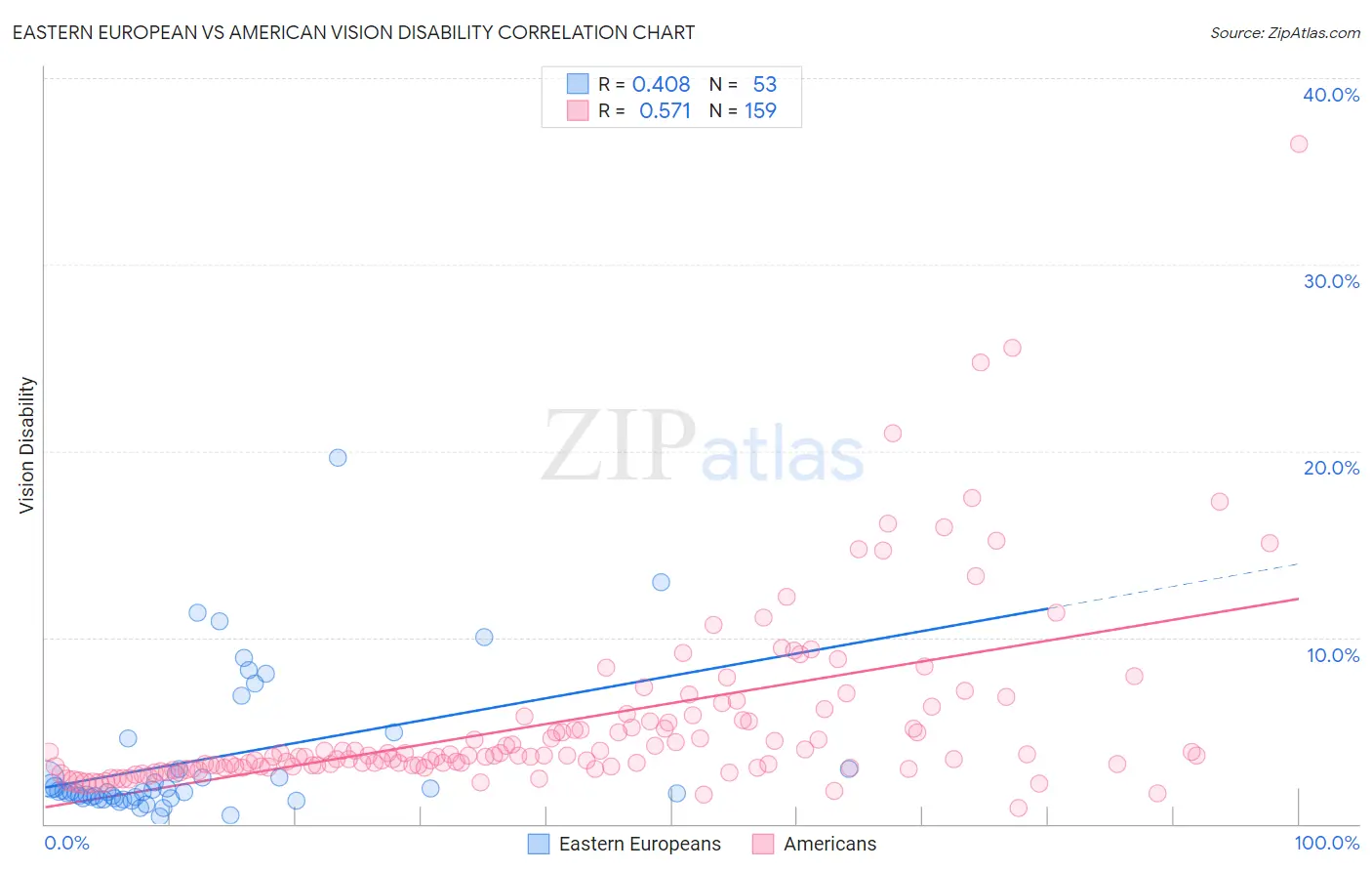 Eastern European vs American Vision Disability