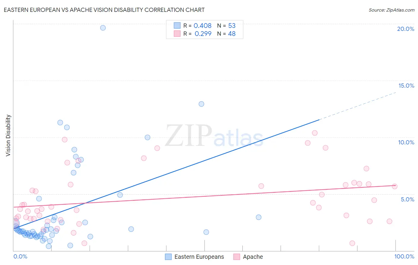 Eastern European vs Apache Vision Disability