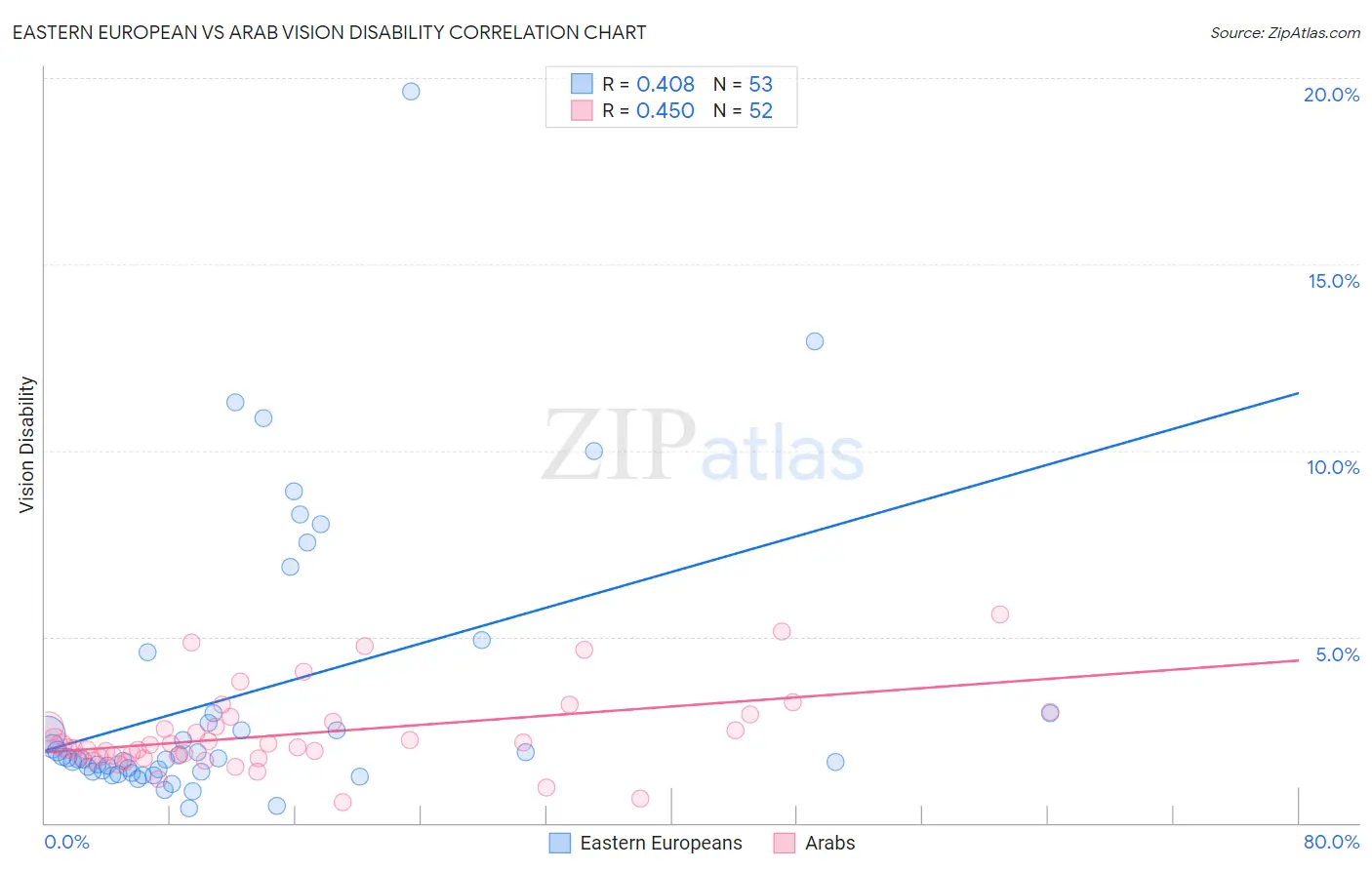 Eastern European vs Arab Vision Disability