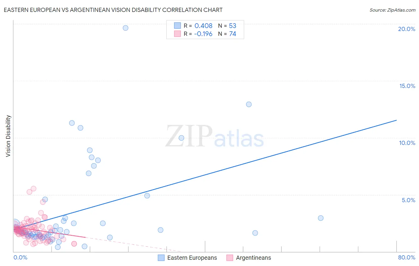 Eastern European vs Argentinean Vision Disability