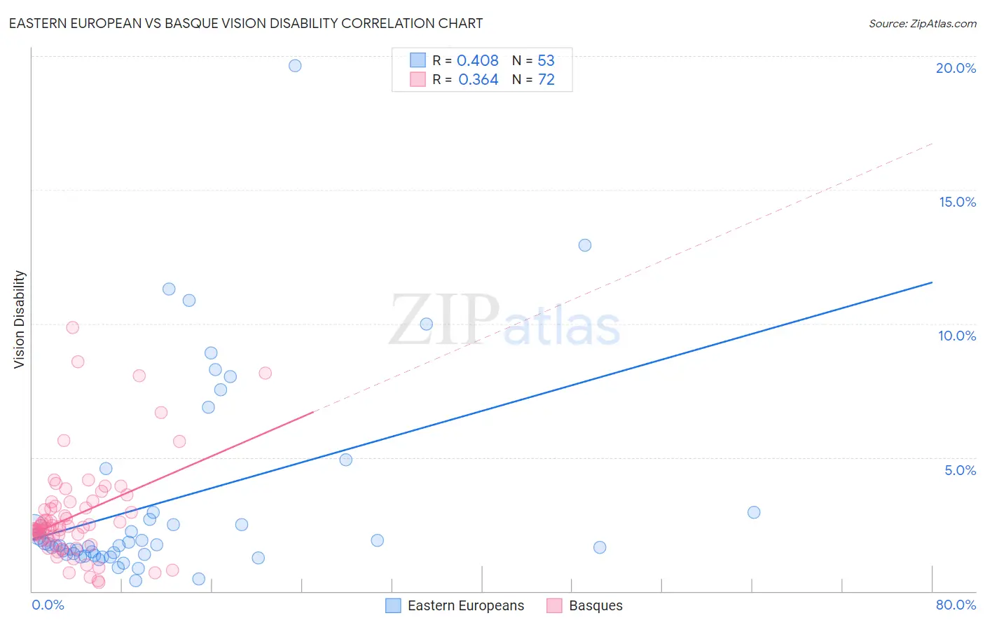 Eastern European vs Basque Vision Disability
