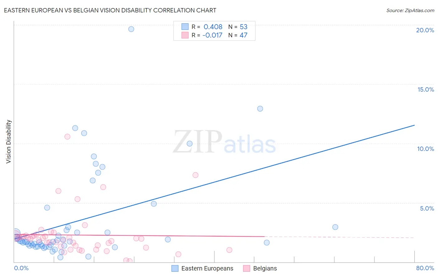 Eastern European vs Belgian Vision Disability