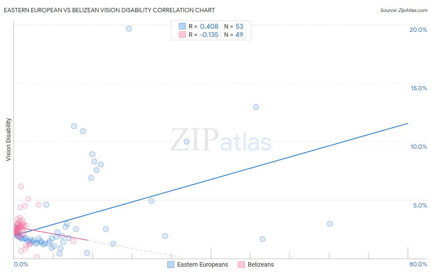 Eastern European vs Belizean Vision Disability
