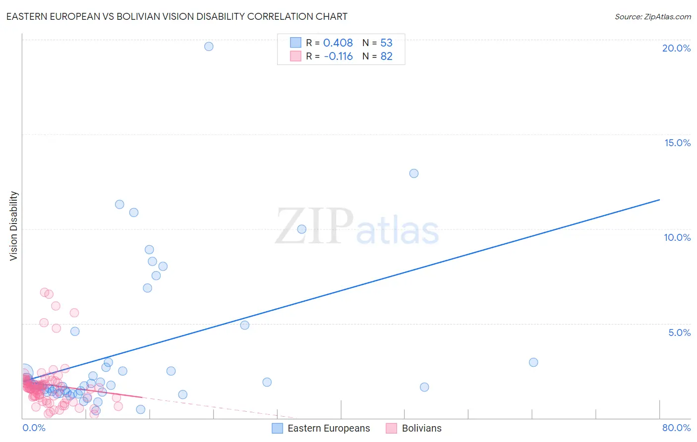 Eastern European vs Bolivian Vision Disability