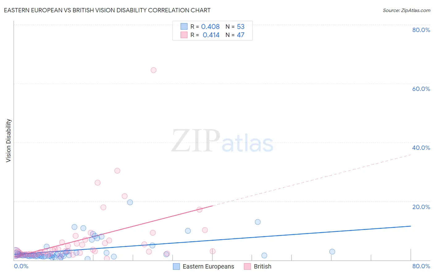 Eastern European vs British Vision Disability