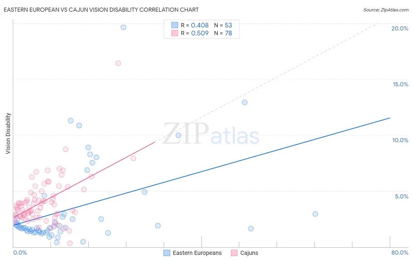 Eastern European vs Cajun Vision Disability