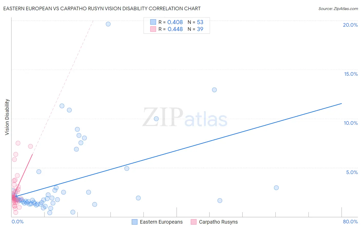Eastern European vs Carpatho Rusyn Vision Disability