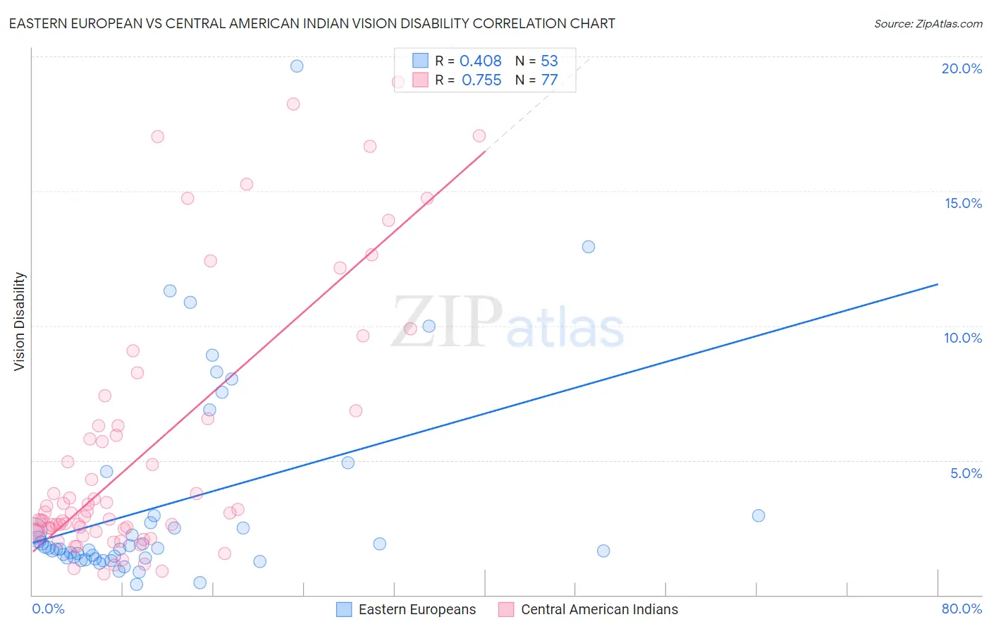 Eastern European vs Central American Indian Vision Disability
