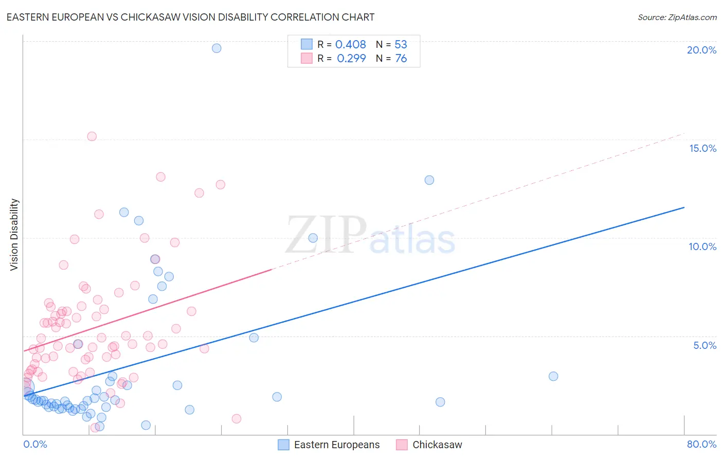 Eastern European vs Chickasaw Vision Disability