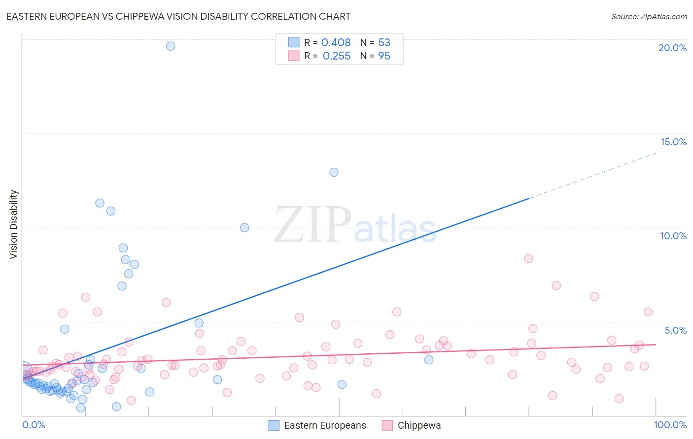 Eastern European vs Chippewa Vision Disability